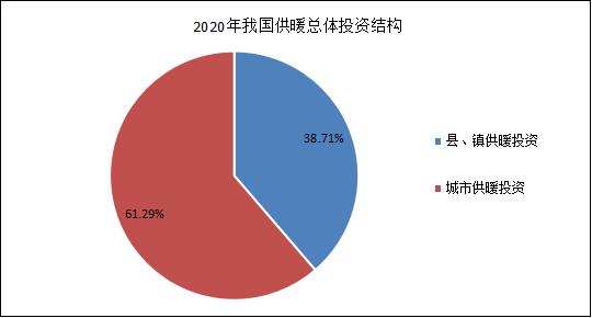 2020年我国供暖投资结构.jpg 2020年我国供暖投资结构.jpg